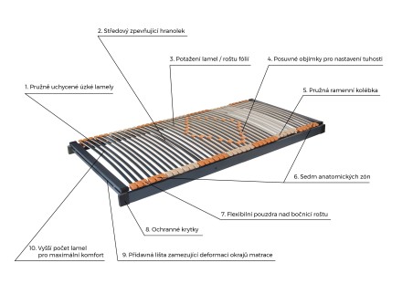 Pevný rošt se 7 anatomickými zónami a 42 lamelami.