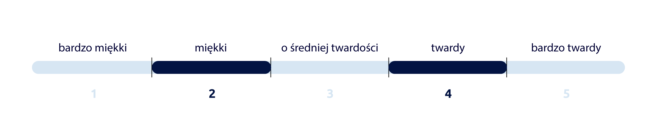 TWARDOŚĆ MATERACA 2-4