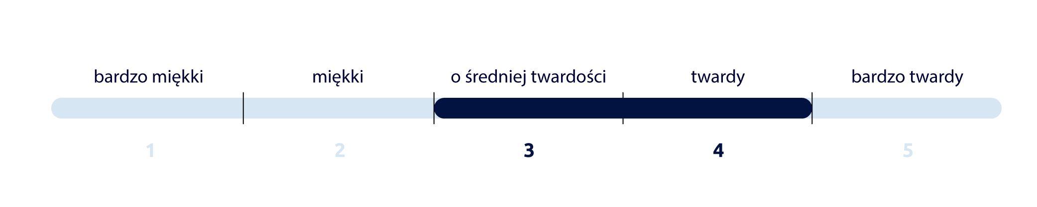 TWARDOŚĆ MATERACA  3-4