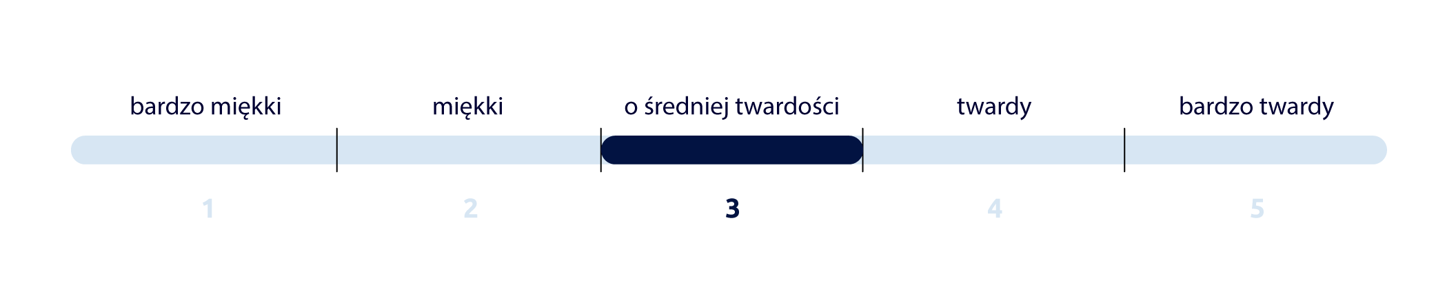 TWARDOŚĆ MATERACE 