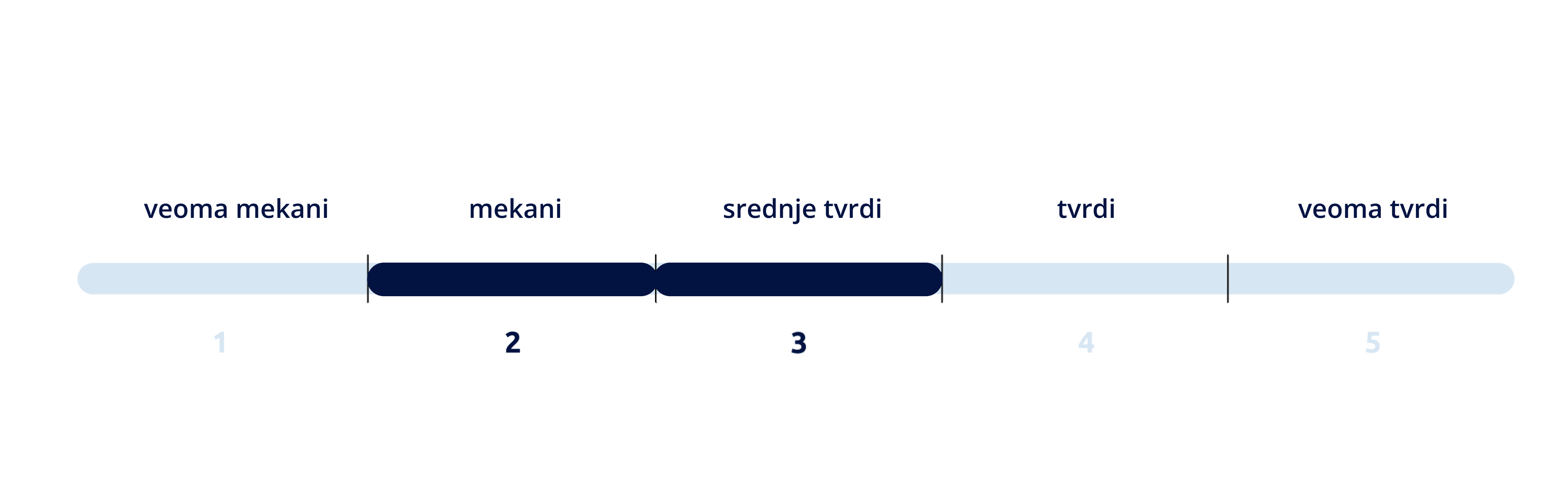 TVRDOĆA DUŠEKA